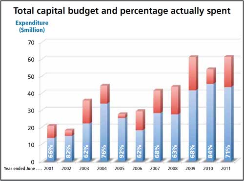 Total capital budget and percentage actually spent bar graph