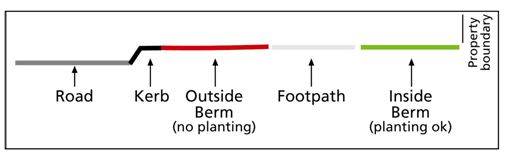 Diagram showing planting allowed areas of berm